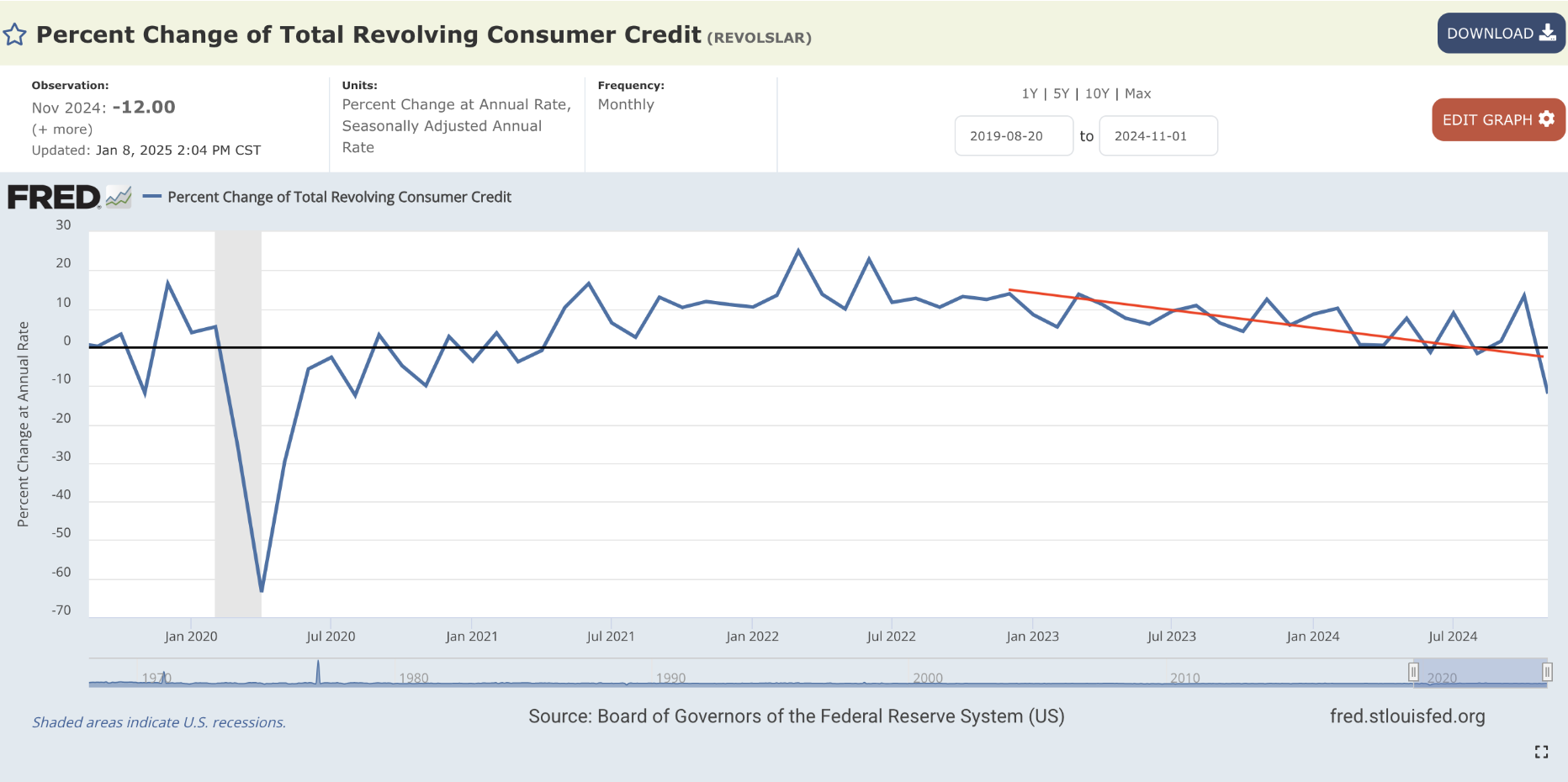A chart that shows the percent change of total revolving consumer credit.